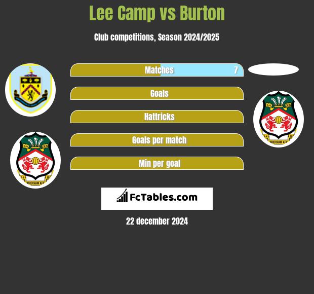 Lee Camp vs Burton h2h player stats