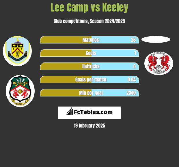 Lee Camp vs Keeley h2h player stats