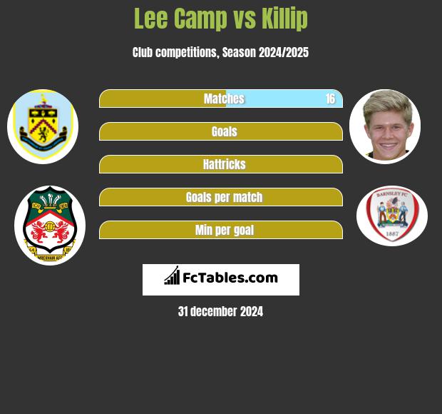 Lee Camp vs Killip h2h player stats