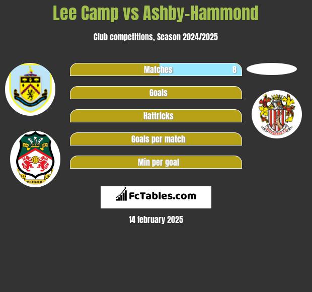 Lee Camp vs Ashby-Hammond h2h player stats