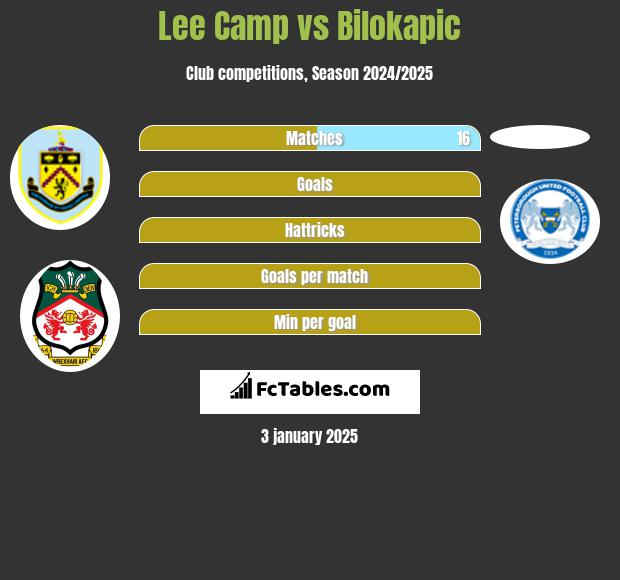 Lee Camp vs Bilokapic h2h player stats