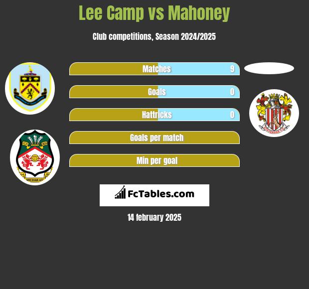 Lee Camp vs Mahoney h2h player stats