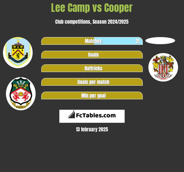 Lee Camp vs Cooper h2h player stats