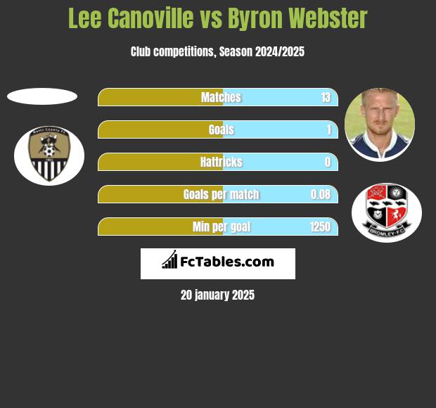 Lee Canoville vs Byron Webster h2h player stats