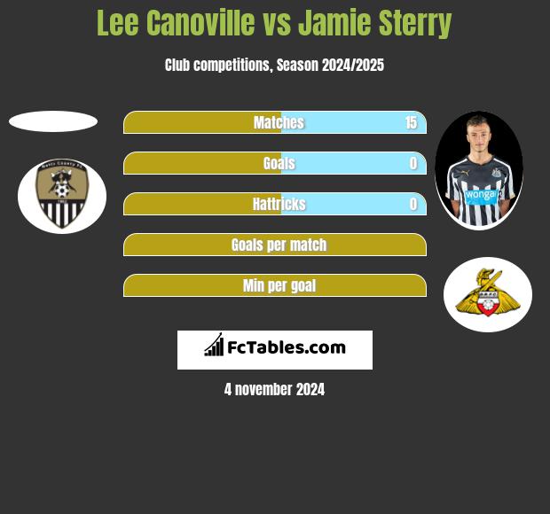 Lee Canoville vs Jamie Sterry h2h player stats