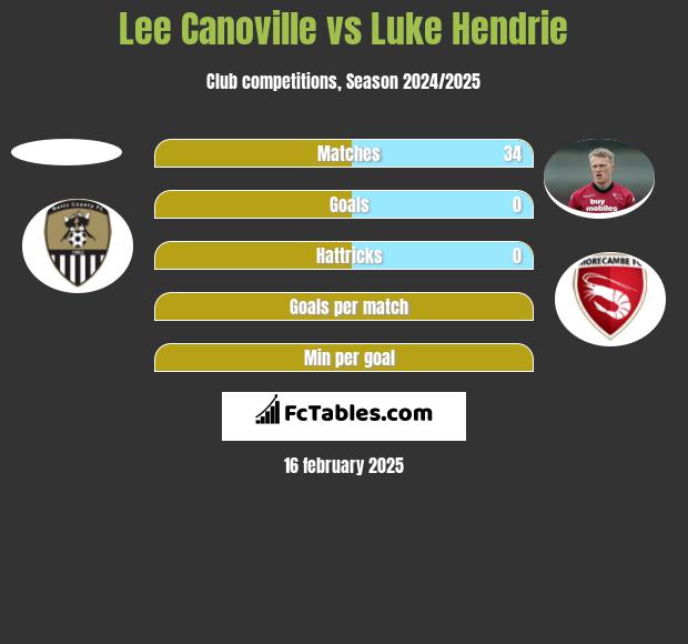 Lee Canoville vs Luke Hendrie h2h player stats