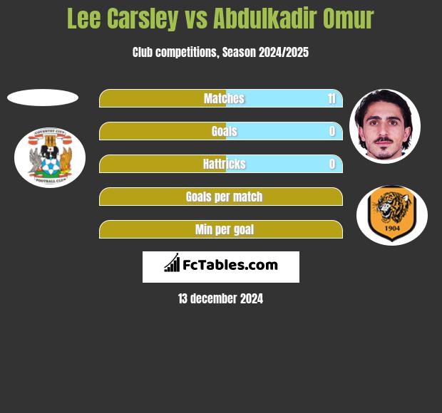 Lee Carsley vs Abdulkadir Omur h2h player stats