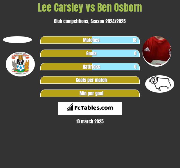 Lee Carsley vs Ben Osborn h2h player stats