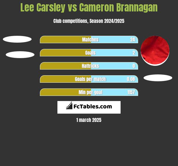 Lee Carsley vs Cameron Brannagan h2h player stats