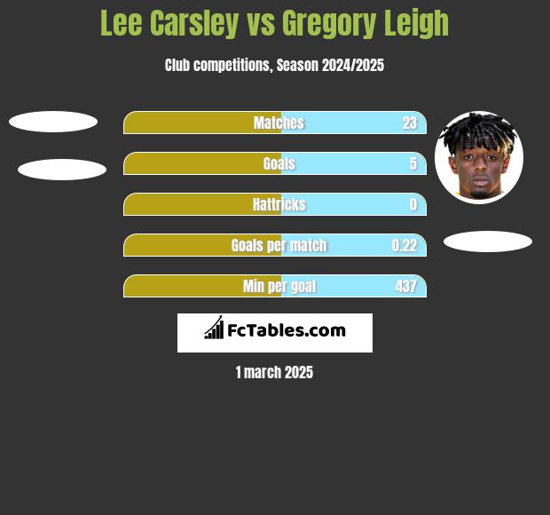 Lee Carsley vs Gregory Leigh h2h player stats