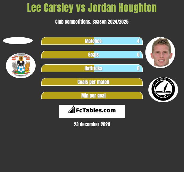 Lee Carsley vs Jordan Houghton h2h player stats