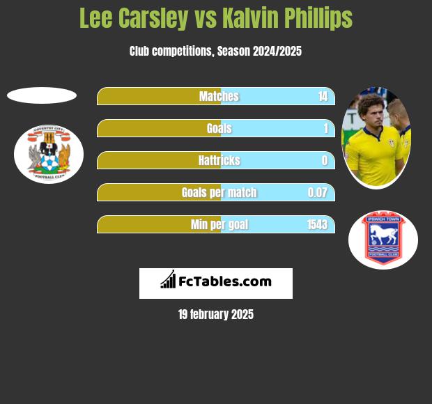 Lee Carsley vs Kalvin Phillips h2h player stats