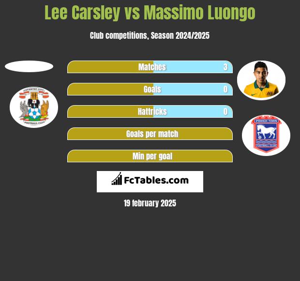 Lee Carsley vs Massimo Luongo h2h player stats