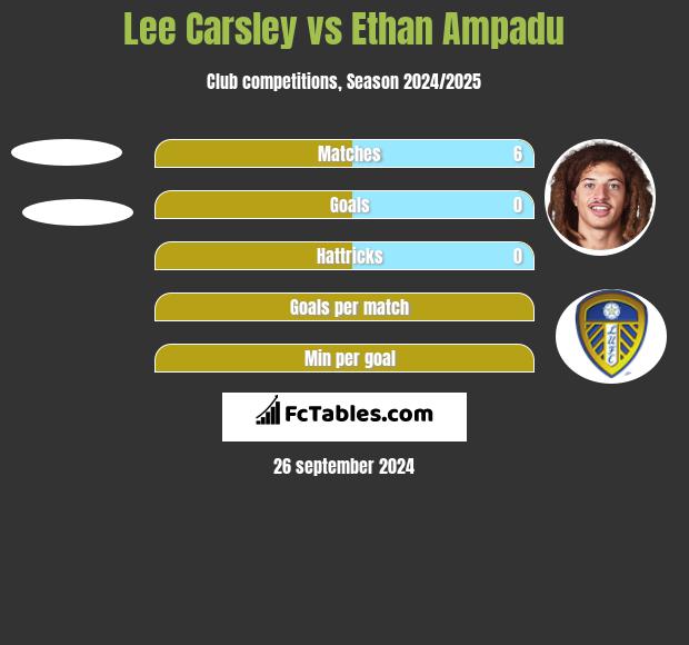 Lee Carsley vs Ethan Ampadu h2h player stats