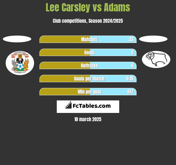 Lee Carsley vs Adams h2h player stats