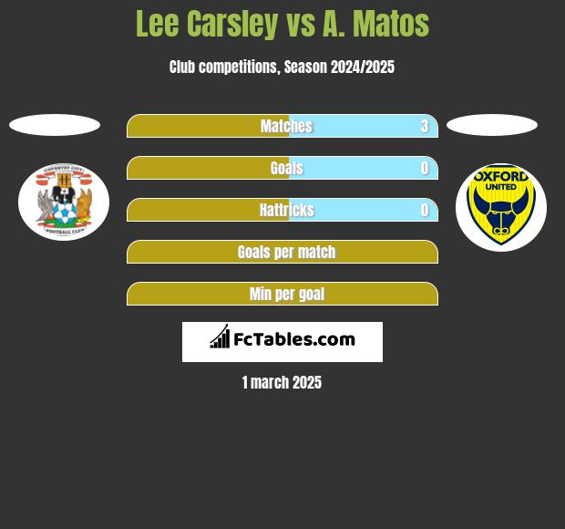 Lee Carsley vs A. Matos h2h player stats