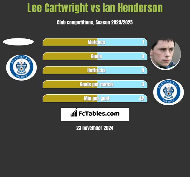 Lee Cartwright vs Ian Henderson h2h player stats