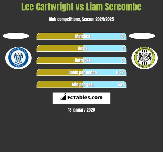 Lee Cartwright vs Liam Sercombe h2h player stats