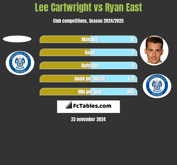 Lee Cartwright vs Ryan East h2h player stats