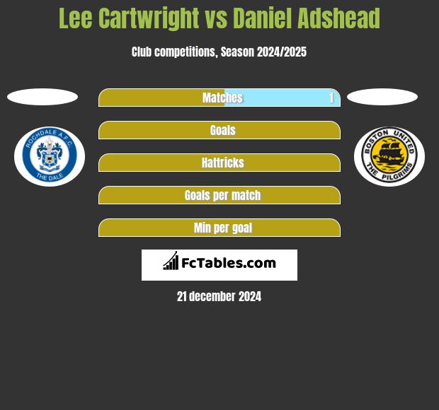 Lee Cartwright vs Daniel Adshead h2h player stats