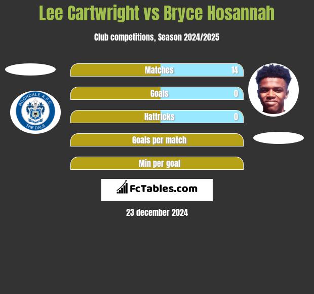 Lee Cartwright vs Bryce Hosannah h2h player stats