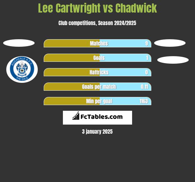 Lee Cartwright vs Chadwick h2h player stats