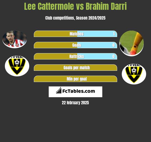 Lee Cattermole vs Brahim Darri h2h player stats