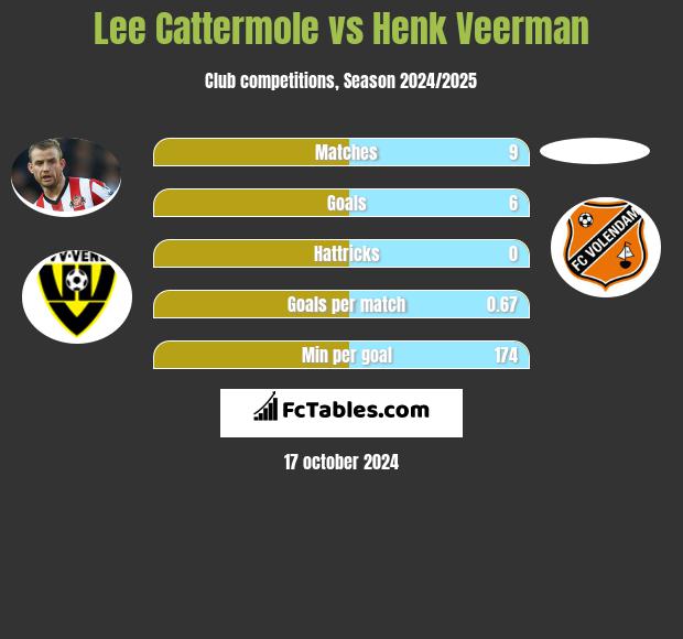 Lee Cattermole vs Henk Veerman h2h player stats