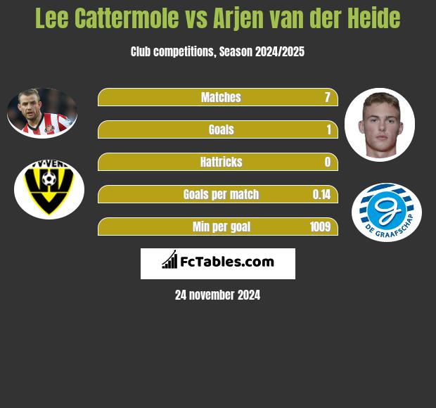 Lee Cattermole vs Arjen van der Heide h2h player stats