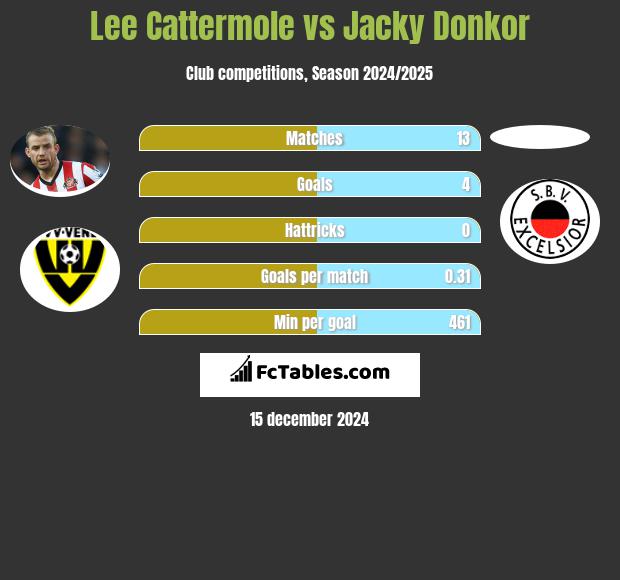 Lee Cattermole vs Jacky Donkor h2h player stats