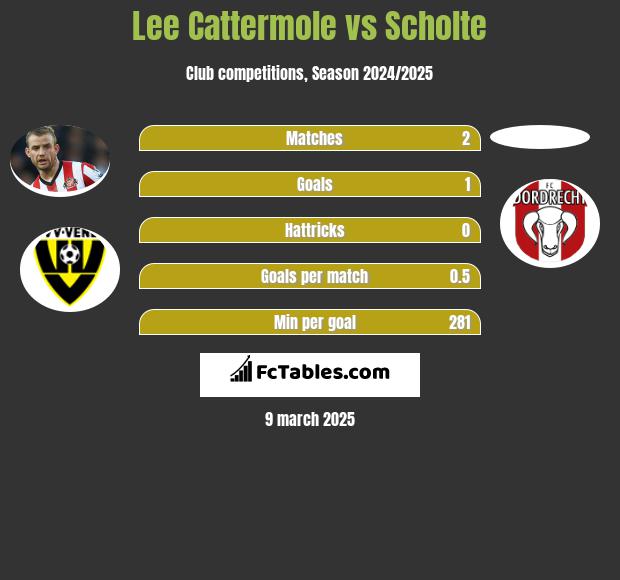 Lee Cattermole vs Scholte h2h player stats