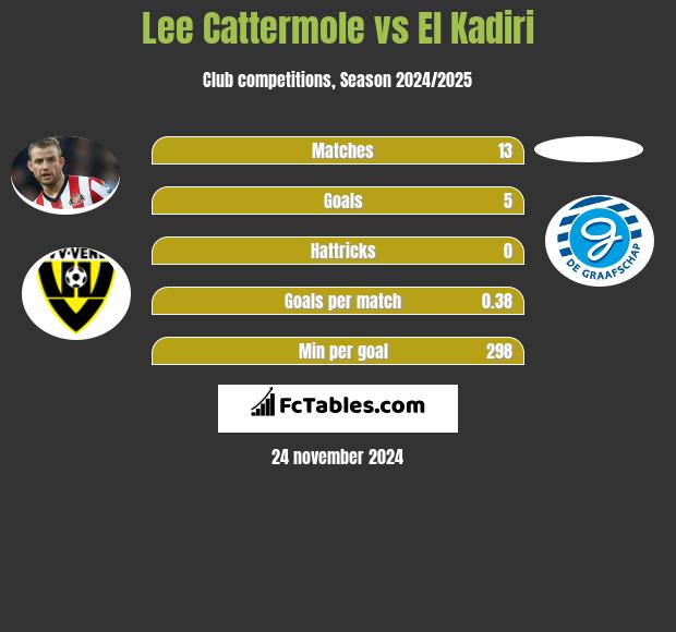 Lee Cattermole vs El Kadiri h2h player stats