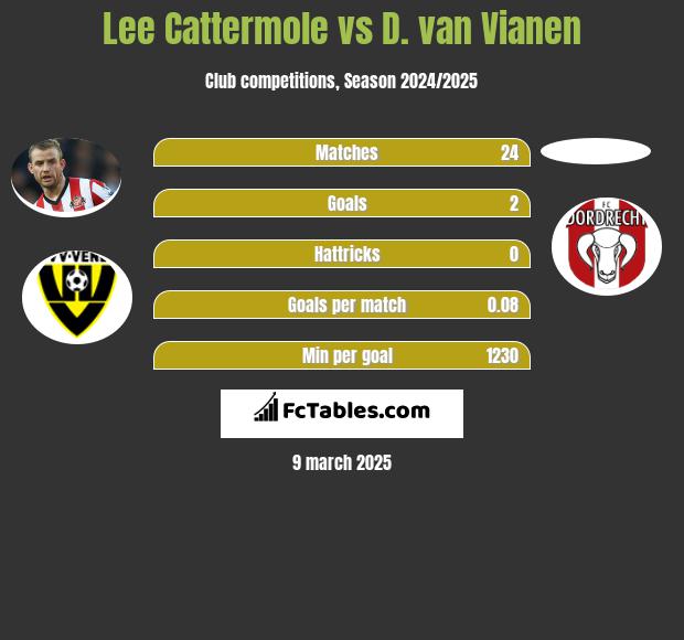 Lee Cattermole vs D. van Vianen h2h player stats