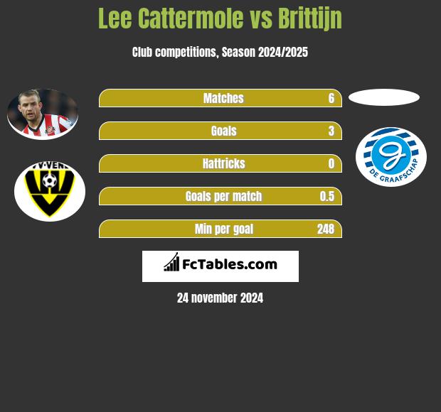 Lee Cattermole vs Brittijn h2h player stats