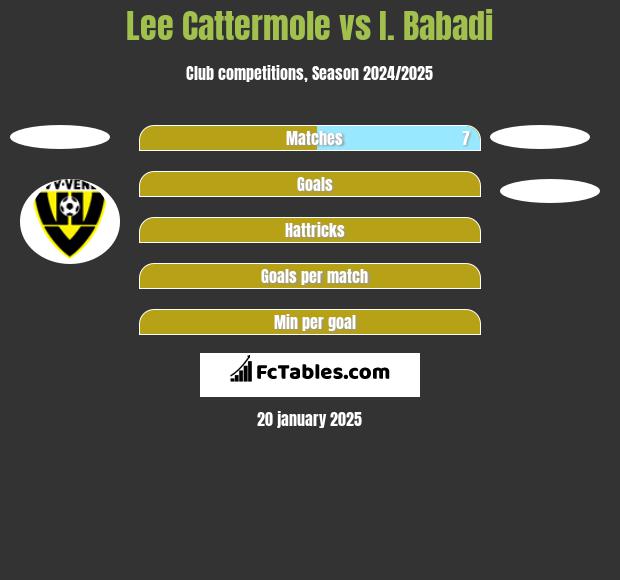 Lee Cattermole vs I. Babadi h2h player stats