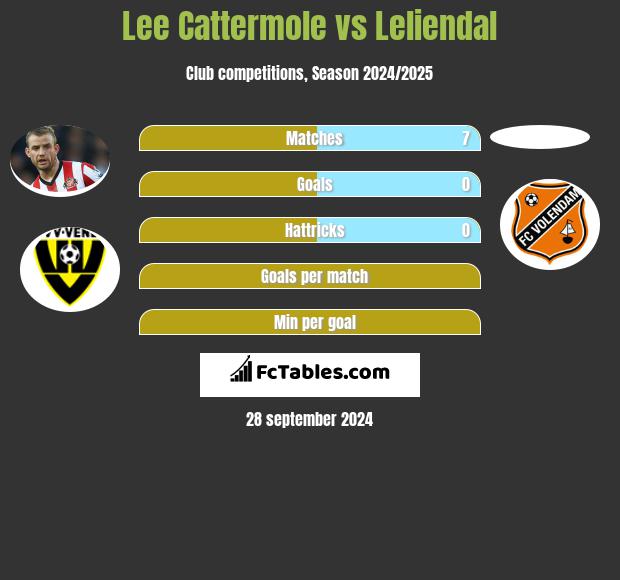 Lee Cattermole vs Leliendal h2h player stats