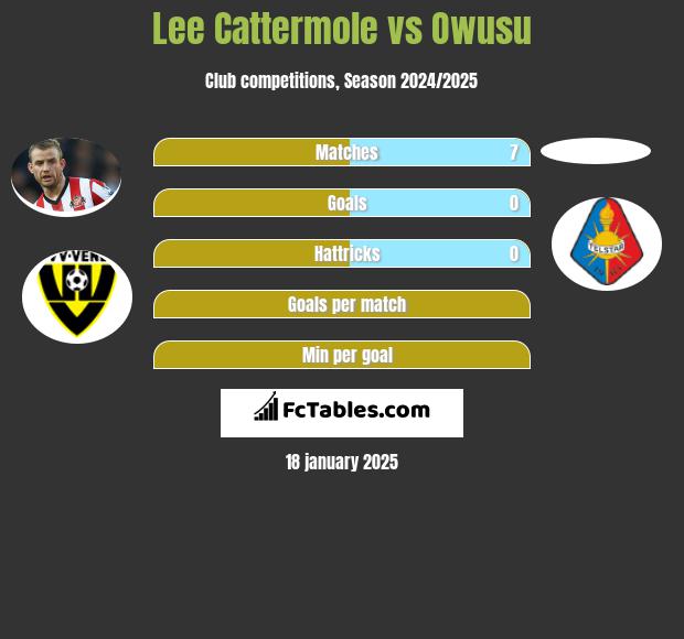 Lee Cattermole vs Owusu h2h player stats