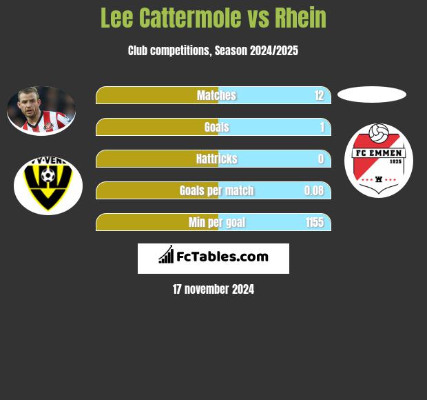 Lee Cattermole vs Rhein h2h player stats