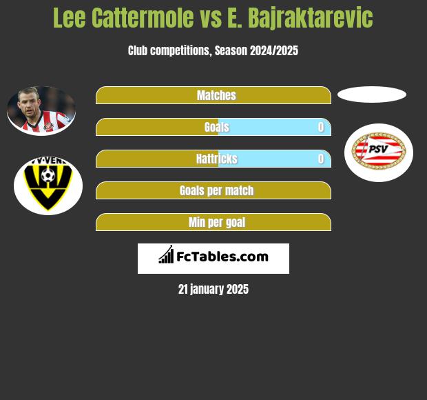 Lee Cattermole vs E. Bajraktarevic h2h player stats