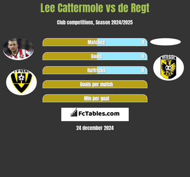 Lee Cattermole vs de Regt h2h player stats