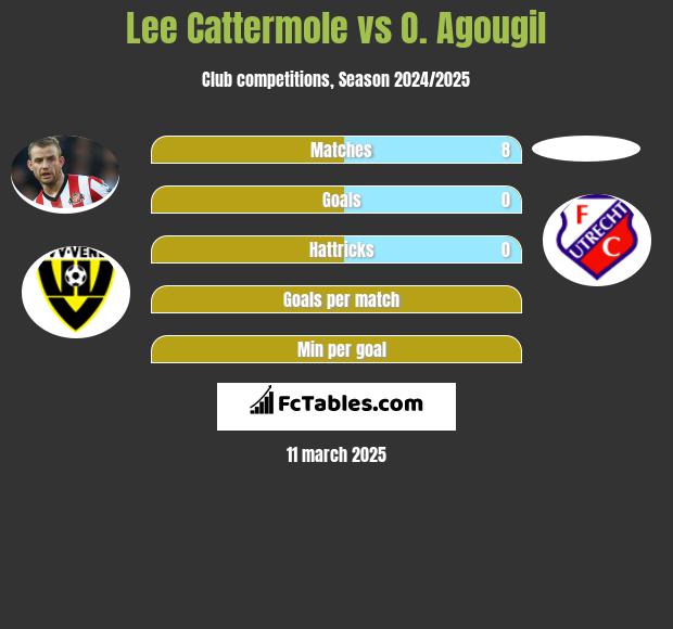 Lee Cattermole vs O. Agougil h2h player stats