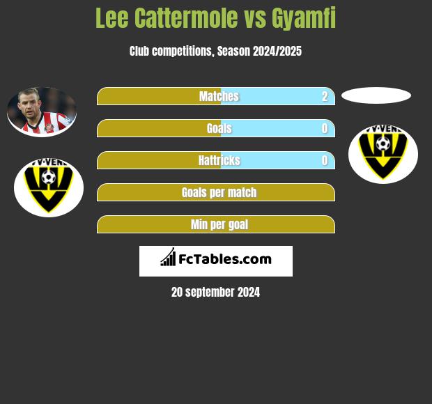 Lee Cattermole vs Gyamfi h2h player stats