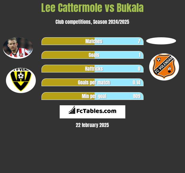 Lee Cattermole vs Bukala h2h player stats