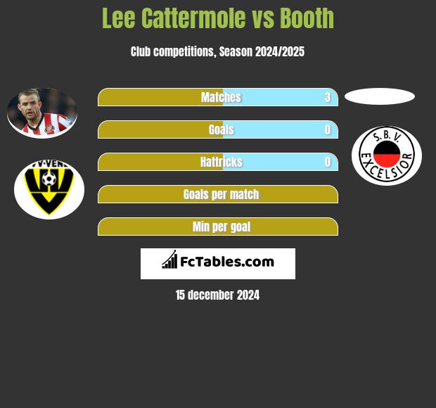 Lee Cattermole vs Booth h2h player stats