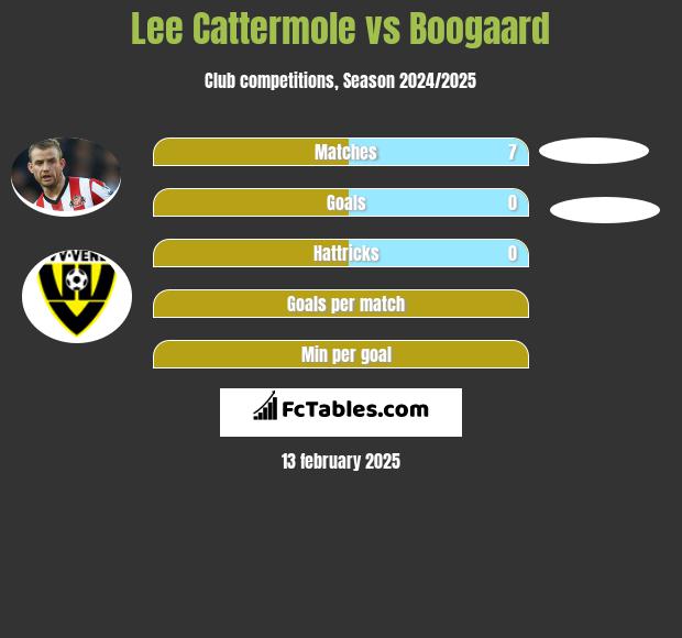 Lee Cattermole vs Boogaard h2h player stats