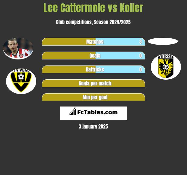 Lee Cattermole vs Koller h2h player stats