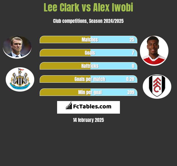 Lee Clark vs Alex Iwobi h2h player stats