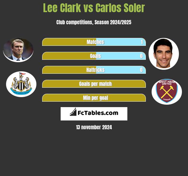 Lee Clark vs Carlos Soler h2h player stats