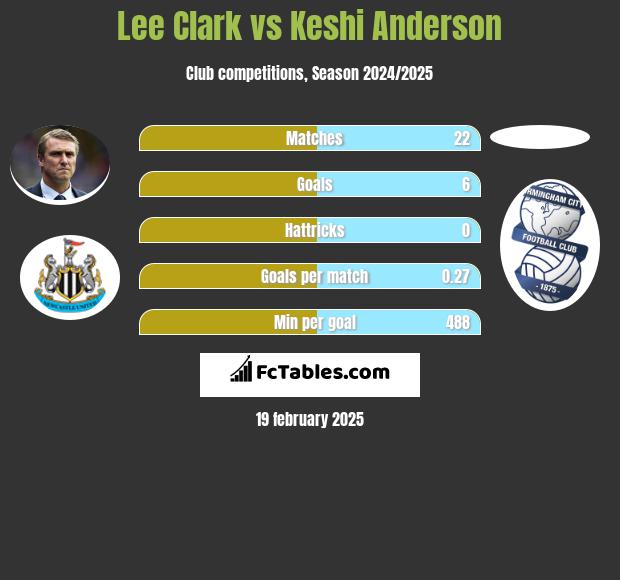 Lee Clark vs Keshi Anderson h2h player stats