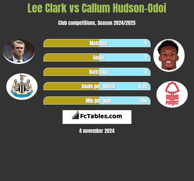 Lee Clark vs Callum Hudson-Odoi h2h player stats